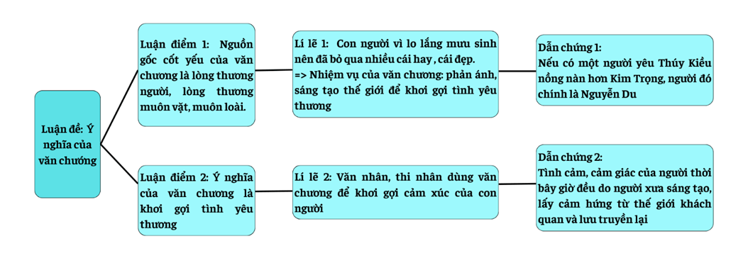 Soạn bài Ý nghĩa văn chương | Soạn văn 9 Chân trời sáng tạo hay nhất