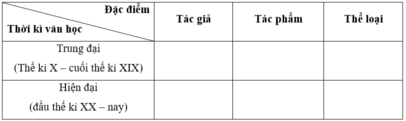 Soạn bài Ôn tập kiến thức trang 131 (Ôn tập học kì 2) | Hay nhất Soạn văn 9 Kết nối tri thức