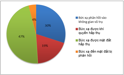 Giải tập bản đồ Địa Lí lớp 10 ngắn nhất