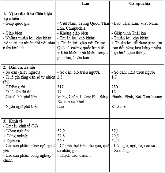 Tập bản đồ Địa Lí lớp 8 Bài 18 (ngắn nhất): Thực hành: Tìm hiểu Lào và Cam-pu-chia