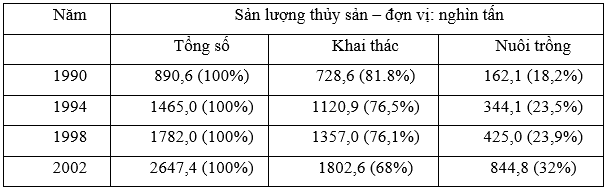 Giải tập bản đồ và bản đồ thực hành Địa Lí 9