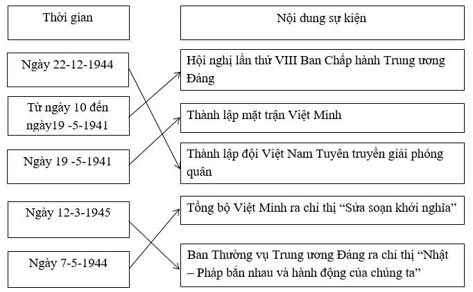 Giải tập bản đồ Lịch Sử lớp 12 ngắn nhất