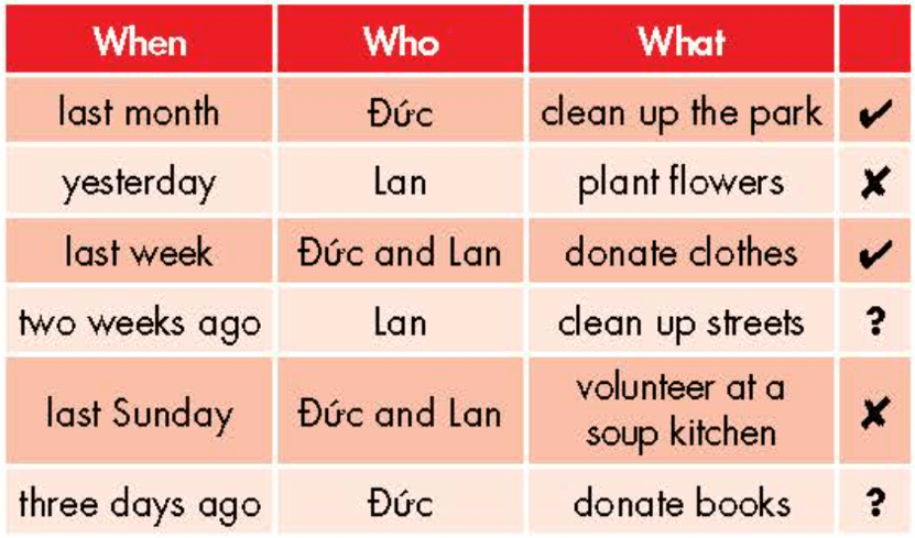 Tiếng Anh 7 Unit 4 Lesson 2 (trang 31, 32, 33) | Giải Tiếng Anh 7 Smart World