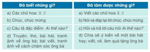 Tự đánh giá trang 111 Tiếng Việt lớp 2 Tập 1 | Cánh diều