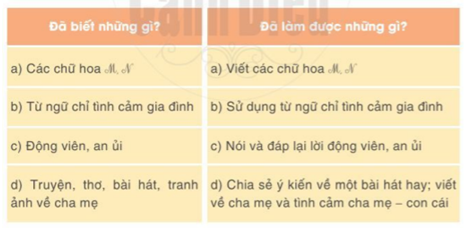 Tự đánh giá trang 126 Tiếng Việt lớp 2 Tập 1 | Cánh diều