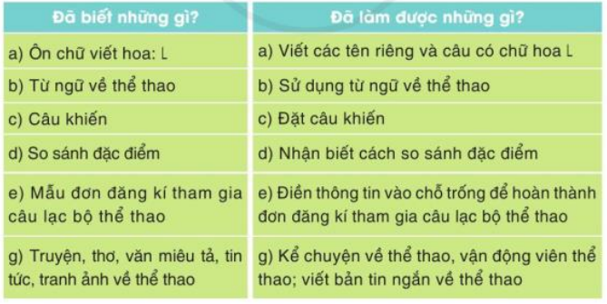 Tự đánh giá trang 106 Tiếng Việt lớp 3 Tập 1 | Cánh diều