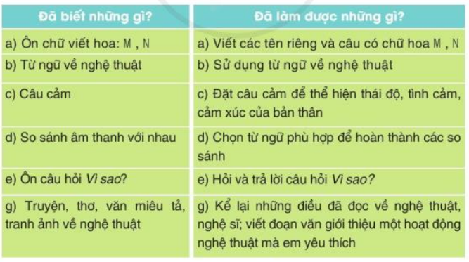 Tự đánh giá trang 120 Tiếng Việt lớp 3 Tập 1 | Cánh diều