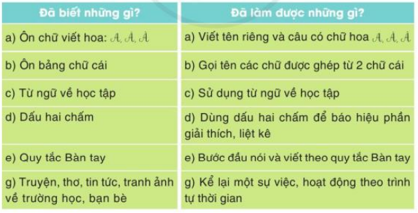 Tự đánh giá trang 17 Tiếng Việt lớp 3 Tập 1 | Cánh diều