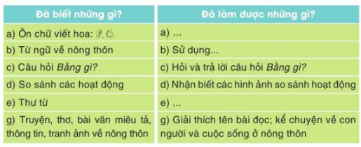 Tự đánh giá trang 30 Tiếng Việt lớp 3 Tập 2 | Cánh diều