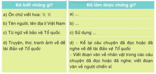 Tự đánh giá trang 79 Tiếng Việt lớp 3 Tập 2 | Cánh diều