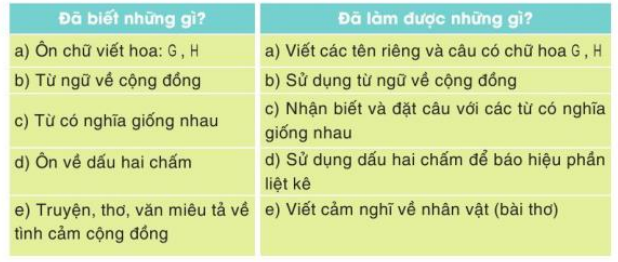 Tự đánh giá trang 79 Tiếng Việt lớp 3 Tập 1 | Cánh diều