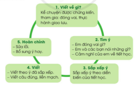 Viết trang 111 Tiếng Việt lớp 3 Tập 2 | Cánh diều