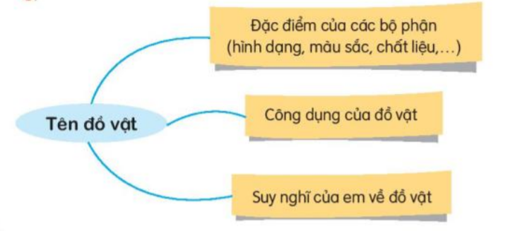 Luyện tập trang 111, 112 Tiếng Việt lớp 3 Tập 1 | Kết nối tri thức