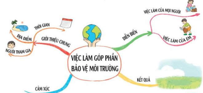 Luyện tập trang 126, 127 Tiếng Việt lớp 3 Tập 2 | Kết nối tri thức