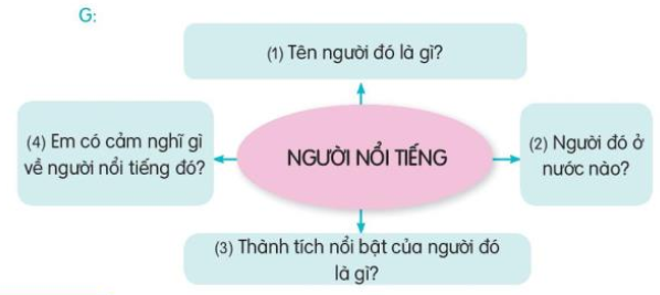 Nói và nghe: Người nổi tiếng trang 130, 131 Tiếng Việt lớp 3 Tập 2 | Kết nối tri thức