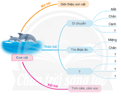 Bài 1: Cá heo ở biển Trường Sa Tiếng Việt lớp 4 Chân trời sáng tạo