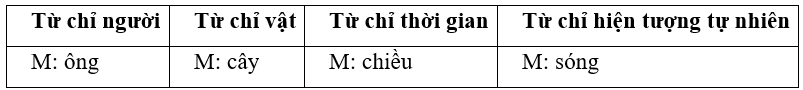 Luyện từ và câu lớp 4 trang 11, 12 (Danh từ) | Chân trời sáng tạo Giải Tiếng Việt lớp 4