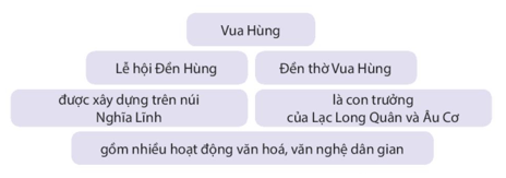 Bài 9: Sự tích con Rồng cháu Tiên Tiếng Việt lớp 4 Kết nối tri thức