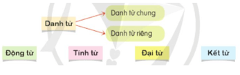 Ôn tập cuối năm học Tiếng Việt lớp 5 Tiết 4 trang 117 Cánh diều