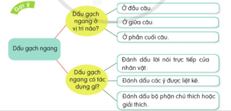 Luyện từ và câu lớp 5 trang 26, 27 (Dấu gạch ngang) - Cánh diều