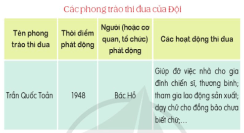 Các phong trào thi đua của Đội trang 48, 49 lớp 5 | Cánh diều Giải Tiếng Việt lớp 5