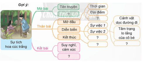 Luyện tập tìm ý, lập dàn ý cho bài văn kể chuyện sáng tạo trang 108 lớp 5 | Chân trời sáng tạo Giải Tiếng Việt lớp 5