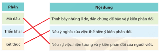 Tìm hiểu cách viết đoạn văn nêu ý kiến phản đối một sự việc, hiện tượng trang 133, 134 lớp 5 | Kết nối tri thức Giải Tiếng Việt lớp 5