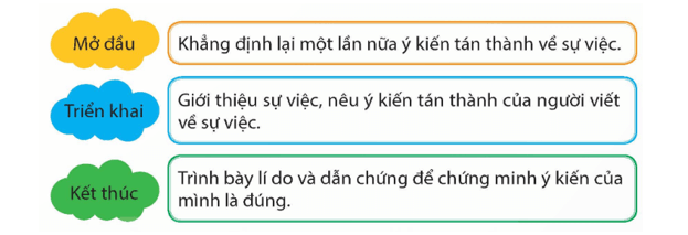 Tìm hiểu cách viết đoạn văn nêu ý kiến tán thành một sự việc, hiện tượng trang 91, 92 lớp 5 | Kết nối tri thức Giải Tiếng Việt lớp 5