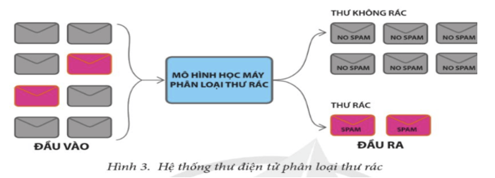 Lý thuyết Tin 12 Bài 1: Giới thiệu về học máy | Cánh diều