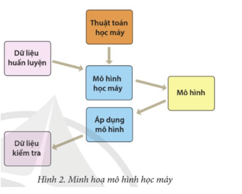 Lý thuyết Tin 12 Bài 1: Giới thiệu về học máy | Cánh diều