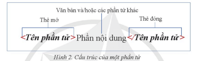 Lý thuyết Tin 12 Bài 1: Làm quen với ngôn ngữ đánh dấu siêu văn bản | Cánh diều