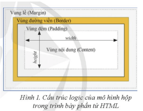 Lý thuyết Tin 12 Bài 11: Mô hình hộp, bố cục trang web | Cánh diều