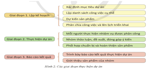 Lý thuyết Tin 12 Bài 12: Dự án nhỏ: Tạo trang web báo tường | Cánh diều