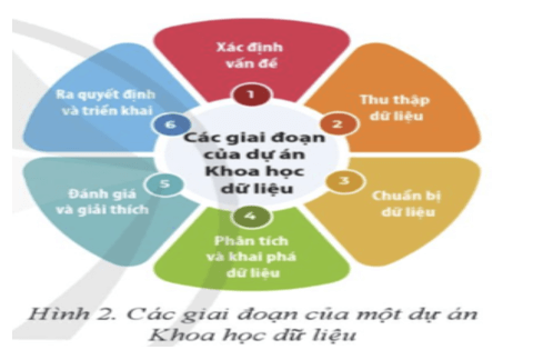 Lý thuyết Tin 12 Bài 2: Giới thiệu về khoa học dữ liệu | Cánh diều