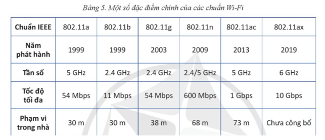 Lý thuyết Tin 12 Bài 2: Thiết bị mạng | Cánh diều