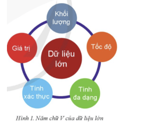 Lý thuyết Tin 12 Bài 3: Giới thiệu về khoa học dữ liệu (Tiếp theo) | Cánh diều