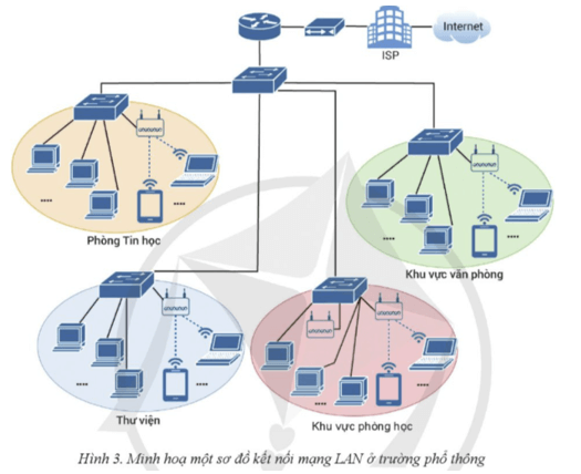 Lý thuyết Tin 12 Bài 3: Thiết kế mạng LAN | Cánh diều