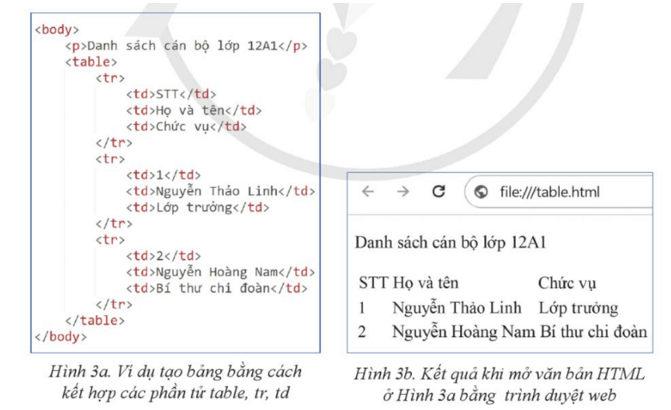 Lý thuyết Tin 12 Bài 4: Trình bày nội dung theo dạng danh sách, bảng biểu | Cánh diều