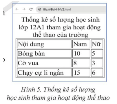 Lý thuyết Tin 12 Bài 4: Trình bày nội dung theo dạng danh sách, bảng biểu | Cánh diều