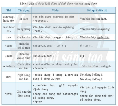 Lý thuyết Tin 12 Bài F2: Tạo và định dạng trang web với các thẻ HTML | Chân trời sáng tạo