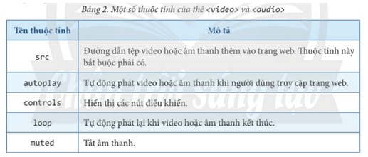 Lý thuyết Tin 12 Bài F4: Thêm dữ liệu đa phương tiện vào trang web | Chân trời sáng tạo