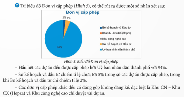 Phân tích dữ liệu đầu tư vốn nước ngoài trong một thành phố trang 157 Tin học 12