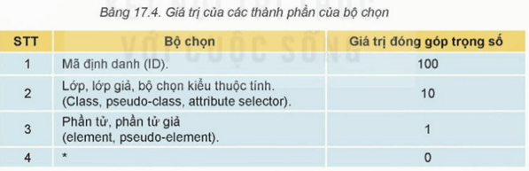 Lý thuyết Tin 12 Bài 17: Các mức ưu tiên của bộ chọn | Kết nối tri thức