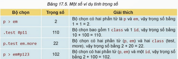 Lý thuyết Tin 12 Bài 17: Các mức ưu tiên của bộ chọn | Kết nối tri thức