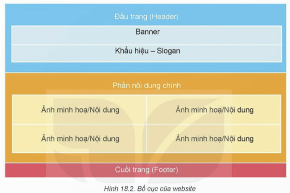 Lý thuyết Tin 12 Bài 18: Thực hành tổng hợp thiết kế trang web | Kết nối tri thức