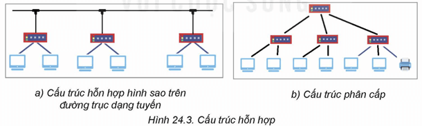 Lý thuyết Tin 12 Bài 24: Sơ bộ về thiết kế mạng | Kết nối tri thức