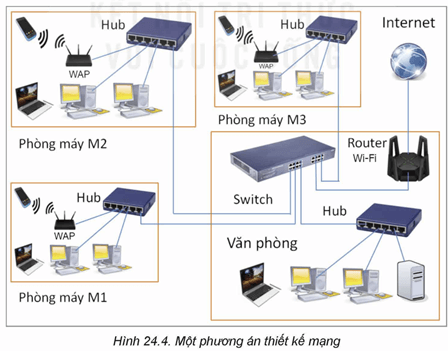 Lý thuyết Tin 12 Bài 24: Sơ bộ về thiết kế mạng | Kết nối tri thức