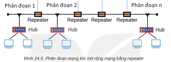 Lý thuyết Tin 12 Bài 24: Sơ bộ về thiết kế mạng | Kết nối tri thức