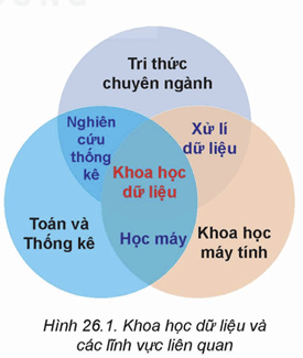 Lý thuyết Tin 12 Bài 26: Làm quen với Khoa học dữ liệu | Kết nối tri thức