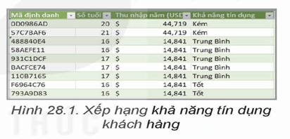 Lý thuyết Tin 12 Bài 28: Thực hành trải nghiệm trích rút thông tin và tri thức | Kết nối tri thức